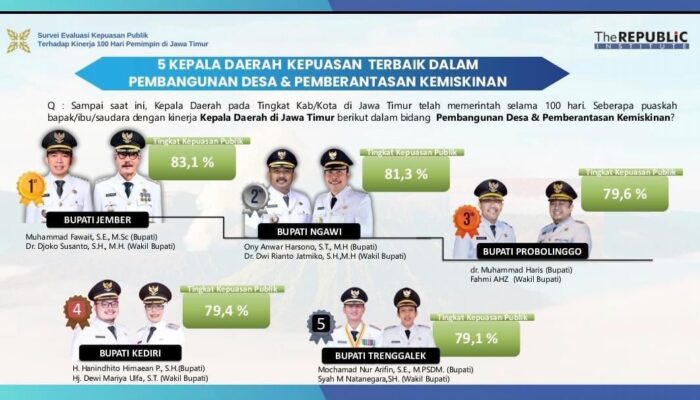 Survei The Republic Institute: Kinerja 100 Hari Bupati Probolinggo Memuaskan, Masuk Tiga Besar se-Jatim!