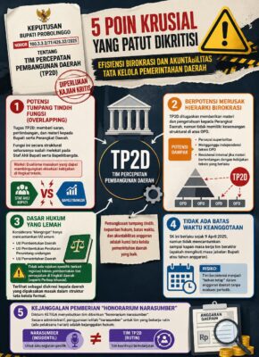Catatan Kritis atas Pembentukan TP2D Kabupaten Probolinggo