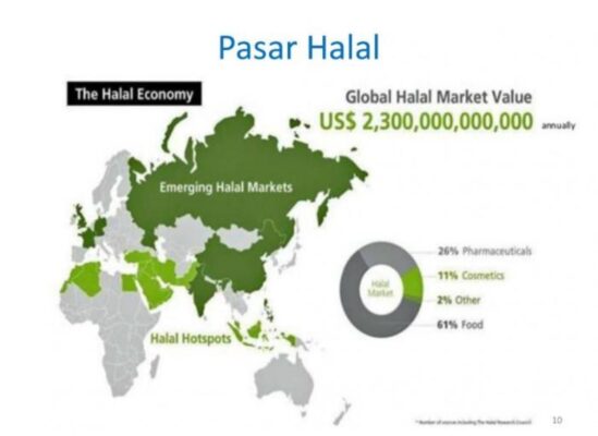 Tren Halal sebagai Kekuatan Baru dalam Perekonomian Global