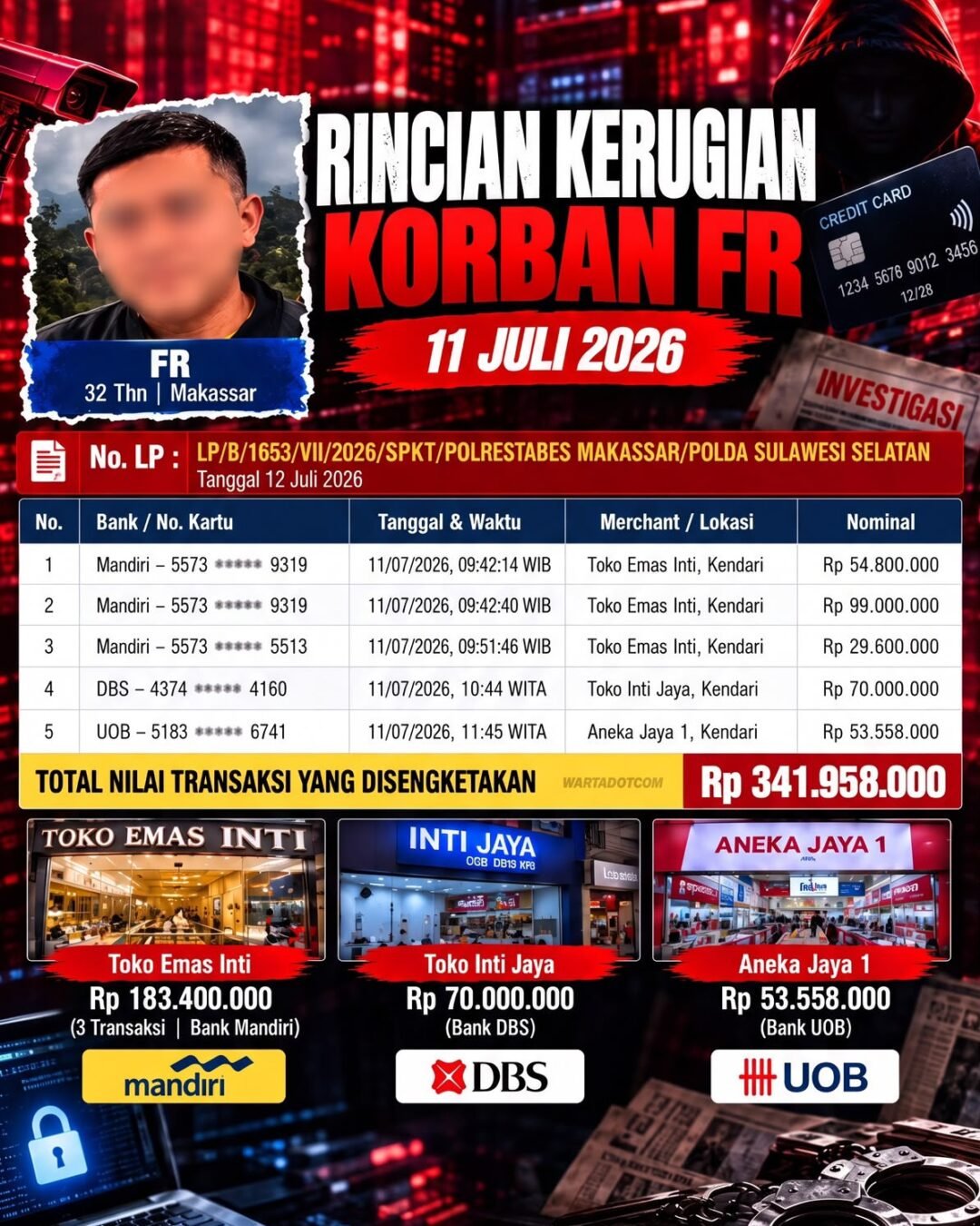 Skandal Kartu Kredit Rp341 Juta: Tersangka Ditahan, Keluarga Tawarkan Uang dan Mobil agar Laporan Dicabut